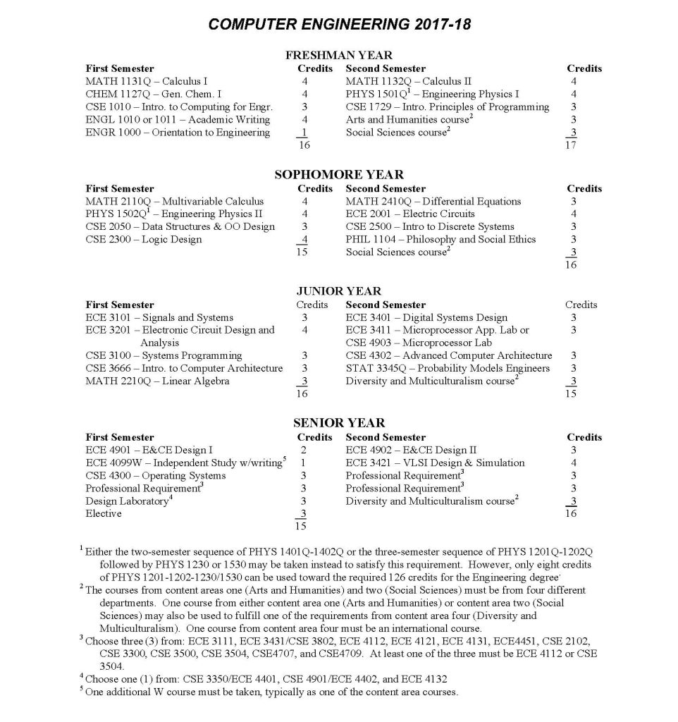 Undergraduate Programs | Computer Engineering